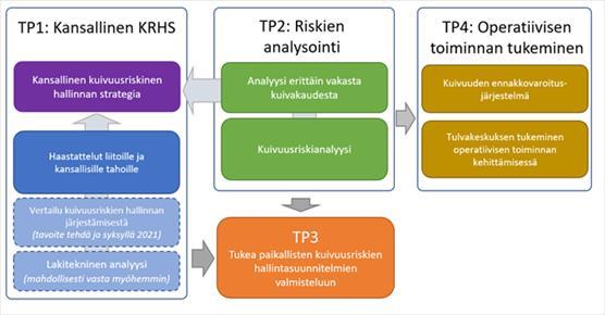 Hankkeen työpakettien kuvaus. Työpaketti 1: kansallinen kuivuusriskien hallinnan strategia, haastattelut liitoille ja kansallisille tahoille. Työpaketti 2: Analyysi erittäin vakavasta kuivakaudesta ja kuivuusriskianalyysi. Työpaketti 3: Tukea paikallisten kuivuusriskien hallintasuunnitelmien valmisteluun. Työpaketti 4: Kuivuuden ennakkovaroitusjärjestelmä ja TUlvakeskuksen tukeminen operatiivisen toiminnan kehittämisessä.